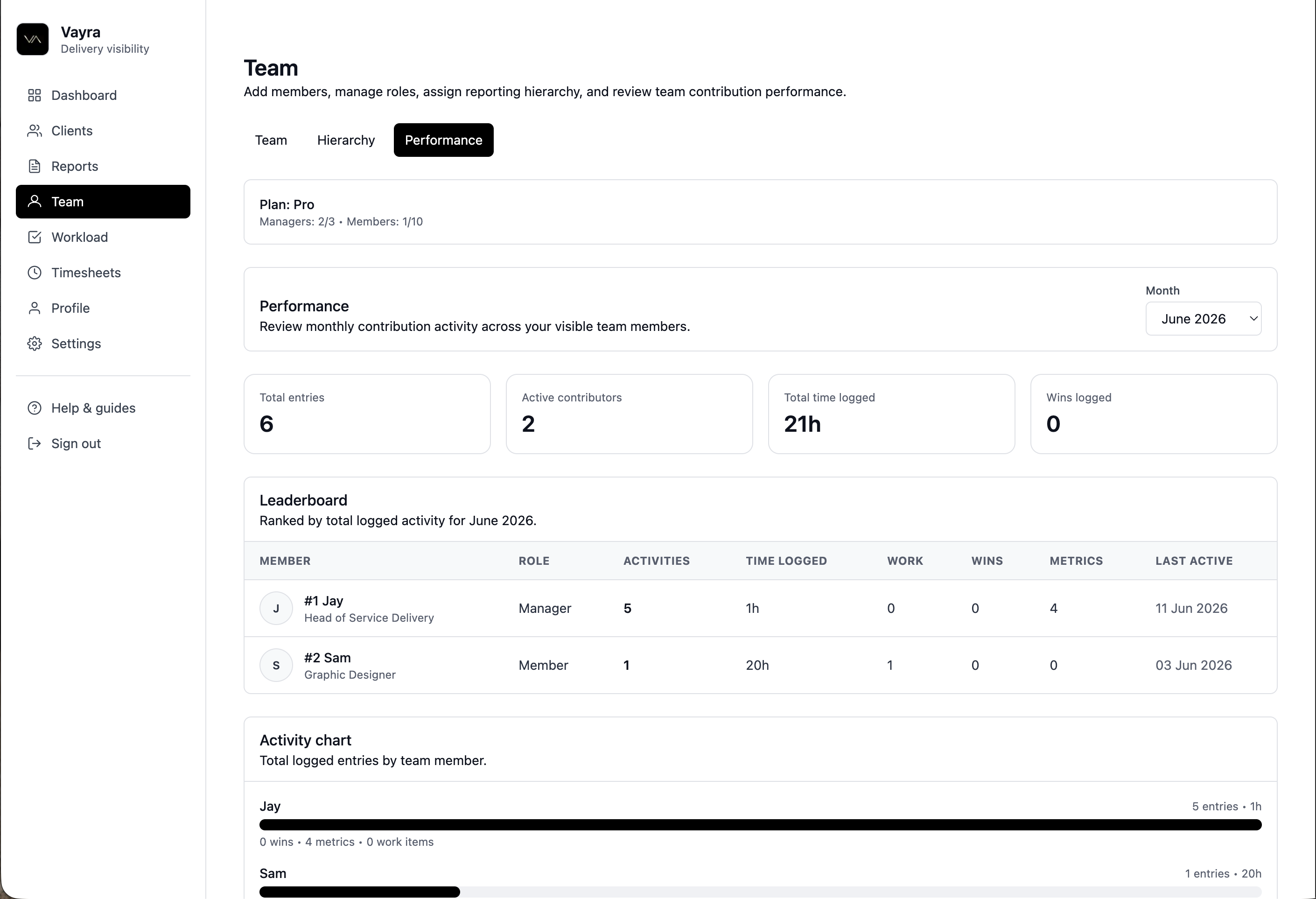 Vayra team performance — leaderboard and activity chart
